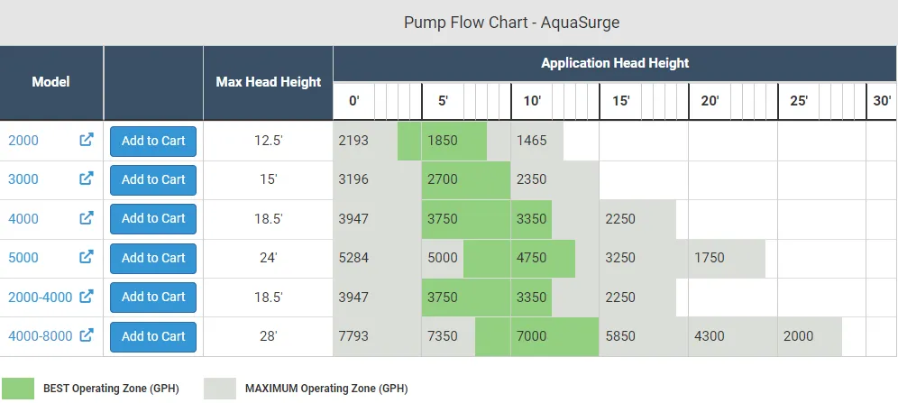 Aquascape AquaSurge Pumps