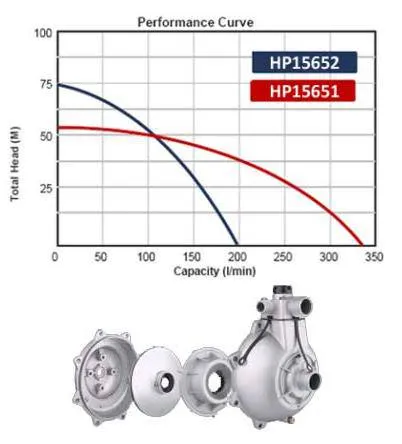 Be High Pressure Pump 1.5" Honda Gx