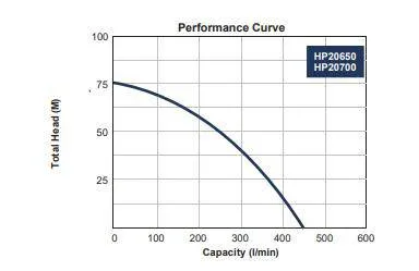 Be High Pressure Pump 2" Honda Gx