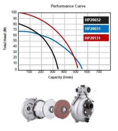 Be High Pressure Pump 2" (Single) - Honda Gp200